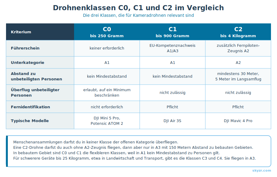 klassenvergleich-c0-c1-c2
